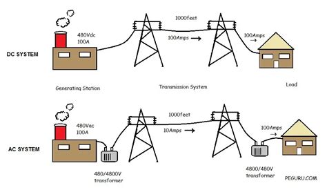 house electricity box dc|house power vs dc.